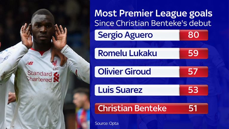 Christian Benteke's goalscoring record in the Premier League as of August 19th 2016