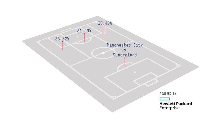 City's attack locations on the first day of the 2016/17 season