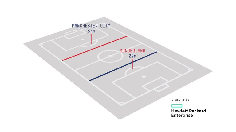 City's average possession-winning line on the first day of 2016/17
