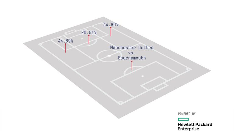 United's attack locations on the final day of 2015/16 (data from Opta)