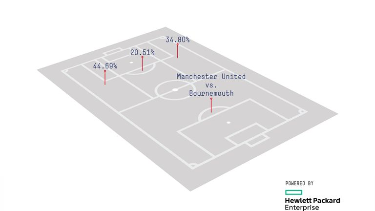 United's attack locations on the final day of 2015/16 (data from Opta)
