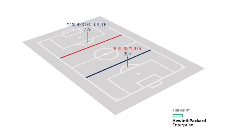 United's average possession-winning line on the final day of 2015/16 (data from Opta)