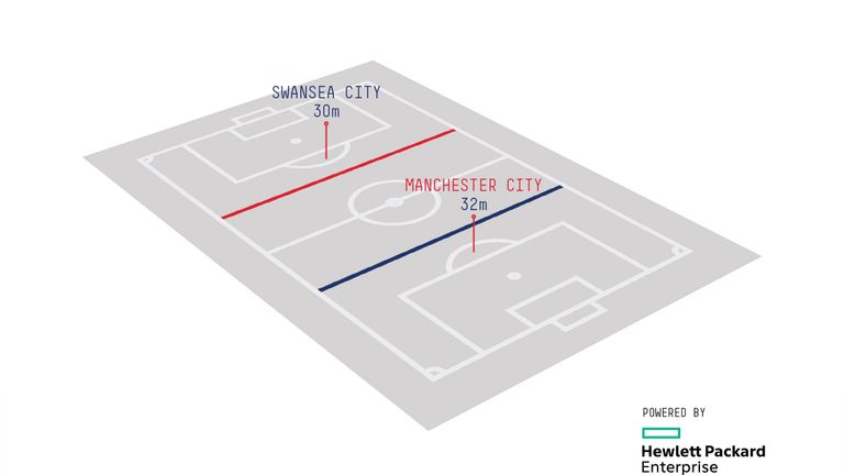 City's average possession-winning line on final day of 2015/16 (data from Opta)
