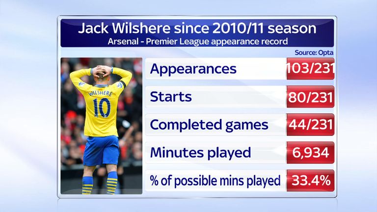 Jack Wilshere has not seen much action for Arsenal 