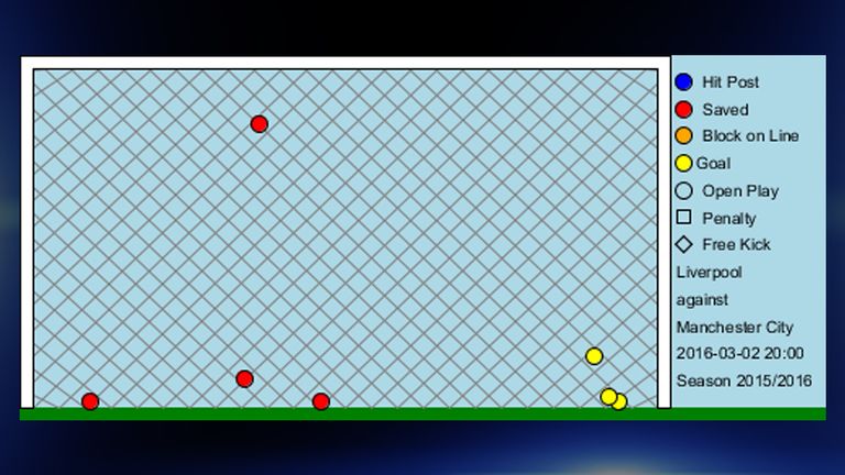 Opta graphic showing the shots on Joe Hart's goal during Manchester City's 3-0 defeat to Liverpool in March 2016