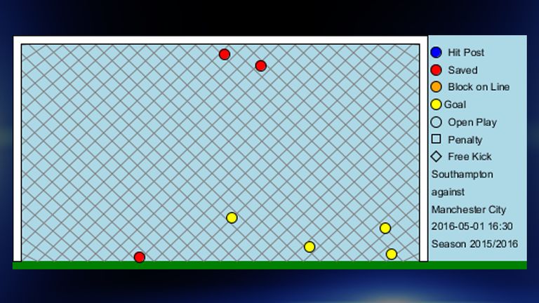 Opta graphic showing the shots on Joe Hart's goal during Manchester City's 4-2 defeat to Southampton in the 2015/16 season