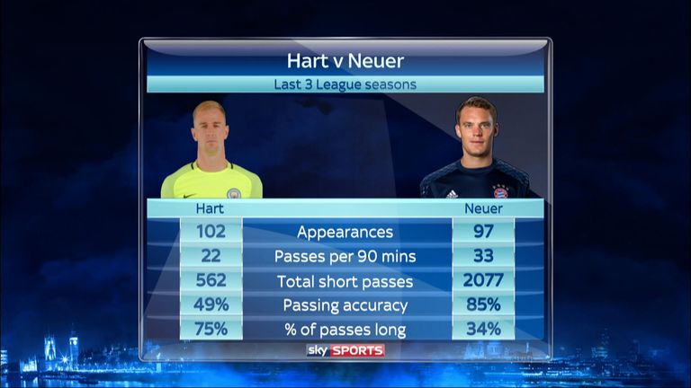 Joe Hart compared to Manuel Neuer over the last three seasons