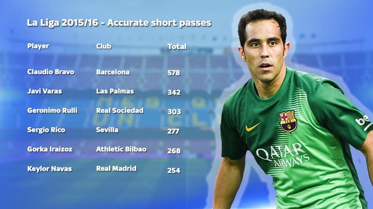 Barcelona goalkeeper Claudio Bravo tops the 2015/16 La Liga stats for accurate short passes
