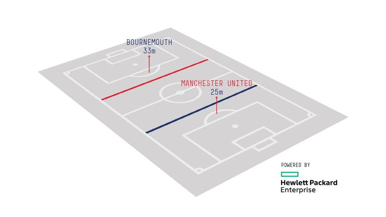 United's average possession-winning line on the first day of 2016/17