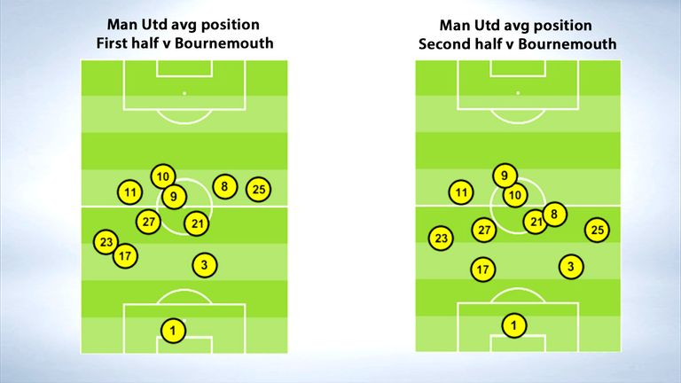 Man Utd avg position v Bournemouth 