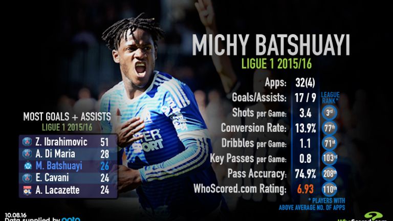 Michy Batshuayi scored 17 goals and claimed nine assists in Ligue 1 last season