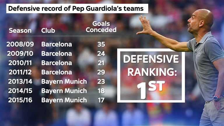 Pep Guardiola's defensive record at Barcelona and Bayern Munich