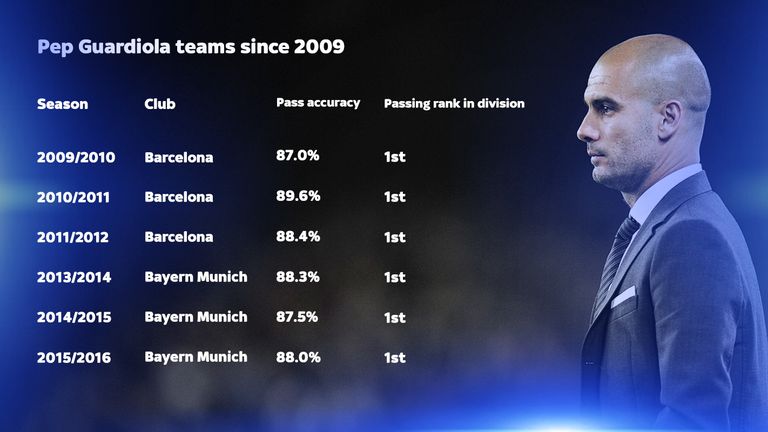 Passing statistics of Pep Guardiola teams since 2009