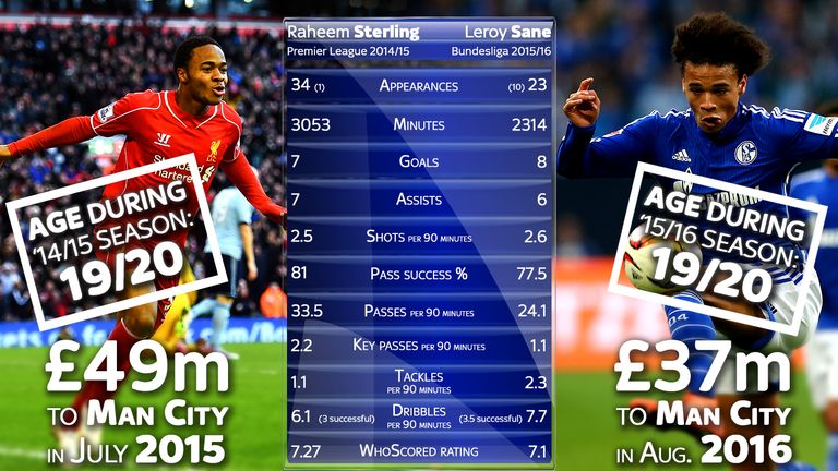 A statistical look at the season before Raheem Sterling and Leroy Sane joined Manchester City.