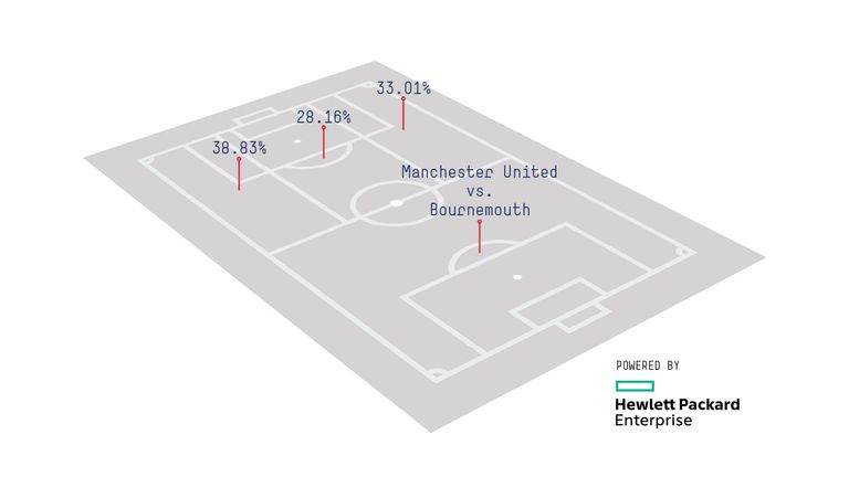 United's attack zones on the first day of 2016/17