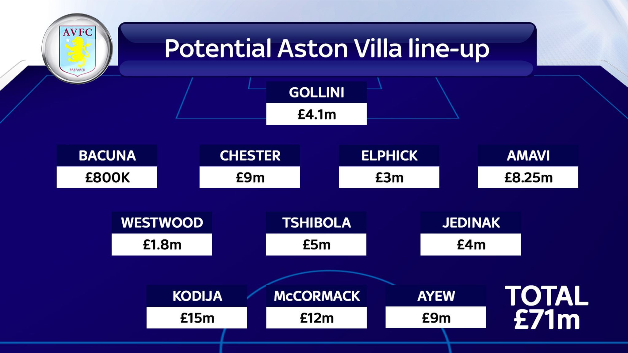 Aston Villa v Newcastle Combined lineups cost in excess of £150m