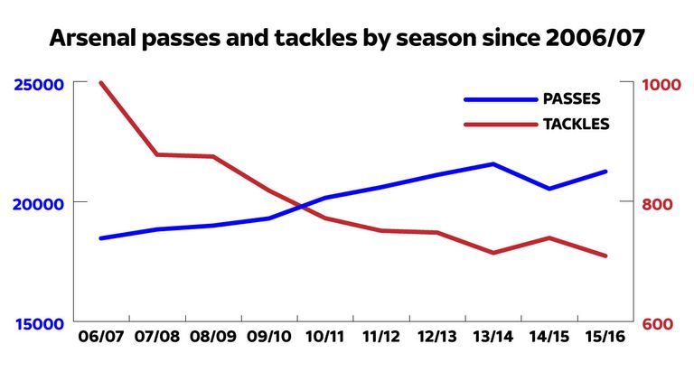 Arsenal's passes have increased in the Premier League since 2006 while their tackles have decreased.