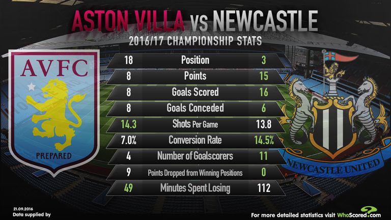 Villa Newcastle stats