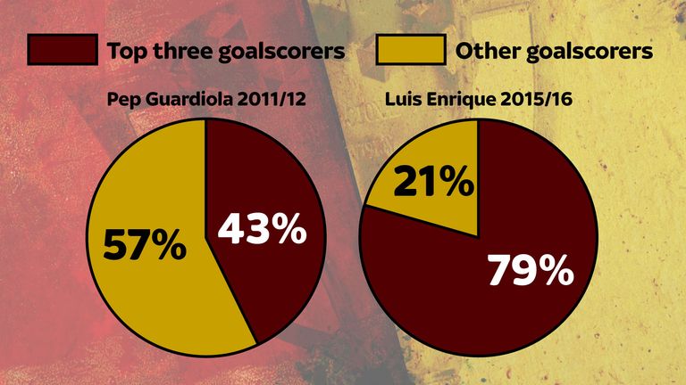 Messi, Neymar and Suarez were responsible for 79 per cent of Barcelona's La Liga goals last season