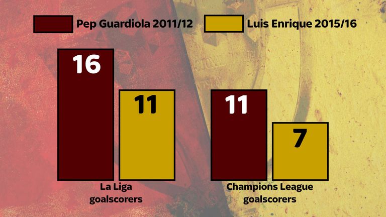 Barcelona's number of goalscorers has dropped under Luis Enrique