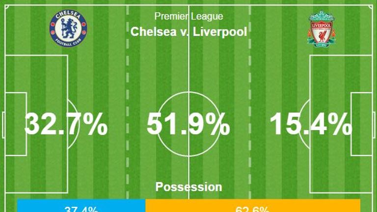 Liverpool dominated Chelsea in the first 15 minutes at Stamford Bridge in September 2016 [Opta]