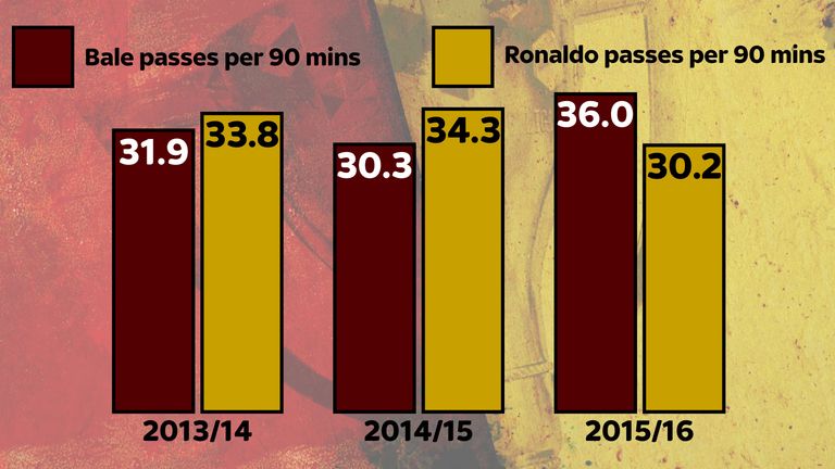 Gareth Bale's number of passes per Real Madrid game in La Liga has increased, while Cristiano Ronaldo's has decreased.
