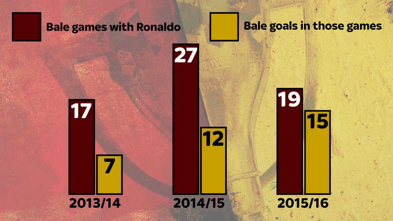 Gareth Bale's goalscoring impact with Cristiano Ronaldo in the team has been improving