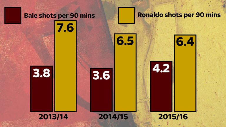 Real Madrid in La Liga: Gareth Bale's shots are increasing while Cristiano Ronaldo's are decreasing