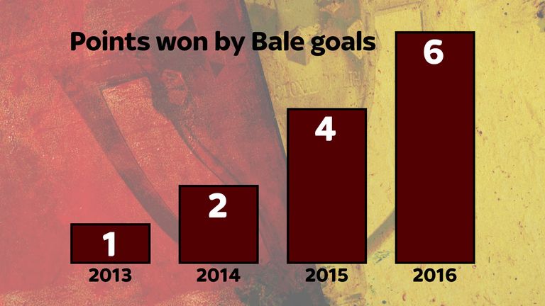 Gareth Bale's goals have won Real Madrid more points year-on-year since his arrival.