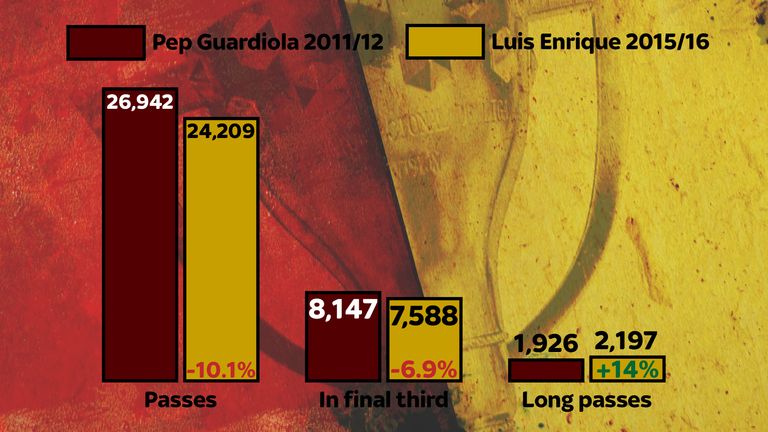 Under Luis Enrique, Barcelona are playing a more direct style