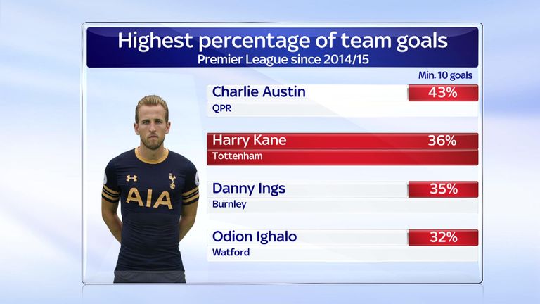Tottenham have been reliant on Harry Kane's goals under Mauricio Pochettino