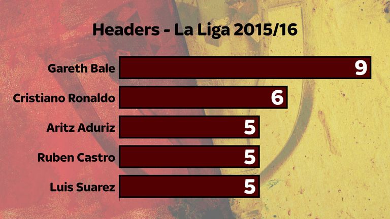 Real Madrid's Gareth Bale topped the list for headed goals in La Liga in 2015/16
