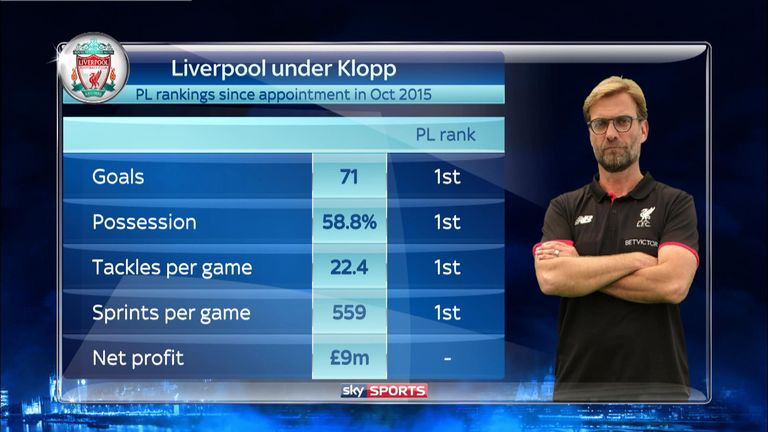 Liverpool under Jurgen Klopp since October 2015