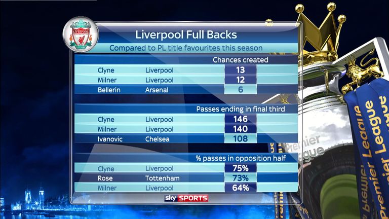 Nathaniel Clyne and James Milner stats