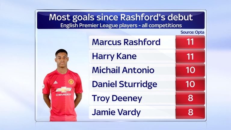Marcus Rashford