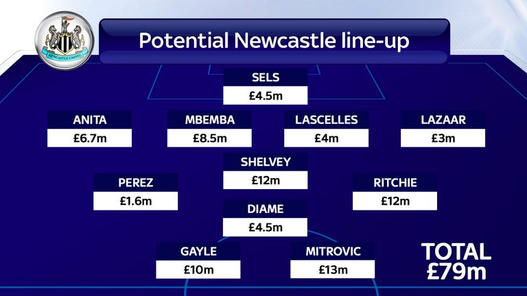 Potential Newcastle line-up