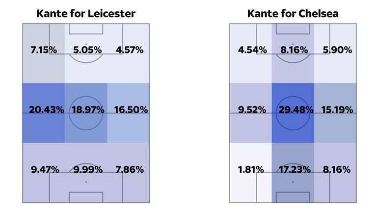 N'Golo Kante had more of a roaming role at Leicester than he has had at Chelsea so far.