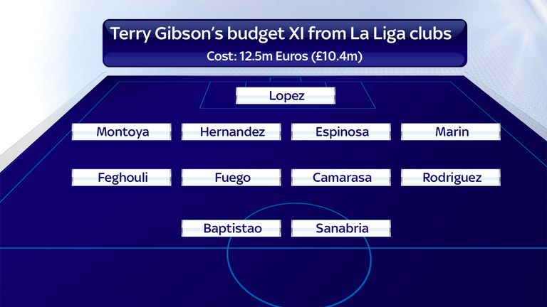 Terry Gibson's budget XI from La Liga clubs
