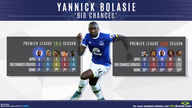 The WhoScored.com stats show Yannick Bolasie's increasing value