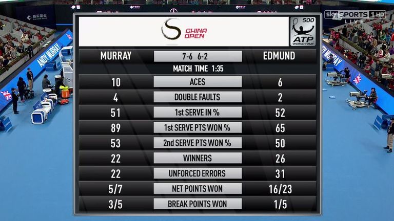 Murray v Edmund: Match Stats