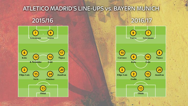 Atletico Madrid have changed to a more attacking line-up so far this season under Diego Simeone