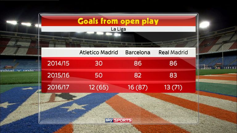 Atletico Madrid are scoring more goals from open play now, almost keeping up with Real Madrid and Barcelona