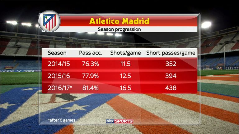 Atletico Madrid's year-on-year changes in style in terms of shots and passes in La Liga