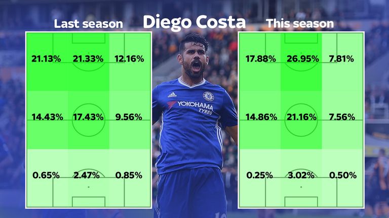 Diego Costa is staying more central for Chelsea under Antonio Conte