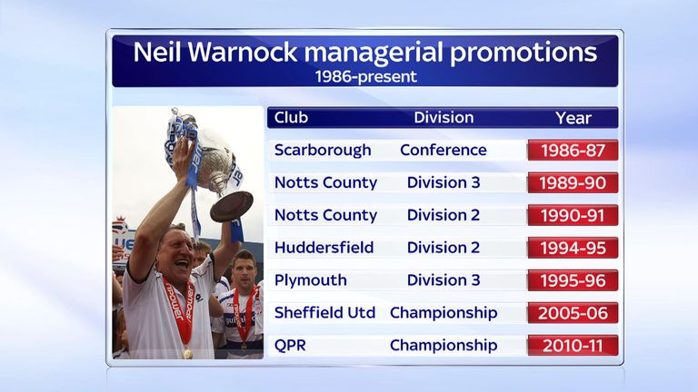 New Cardiff boss Neil Warnock's list of promotions in his managerial career