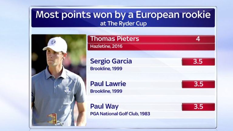 Most points won by a European rookie at the Ryder Cup