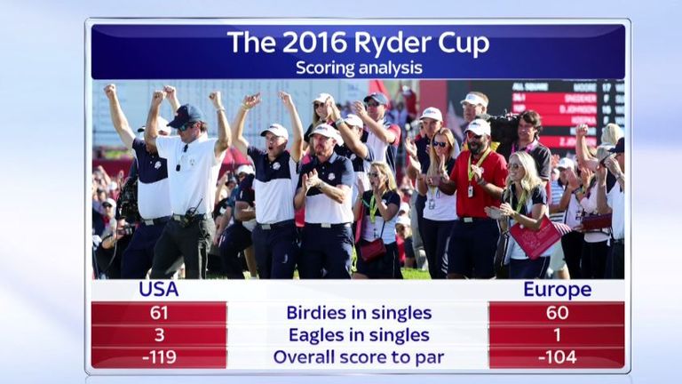 The 2016 Ryder Cup scoring analysis