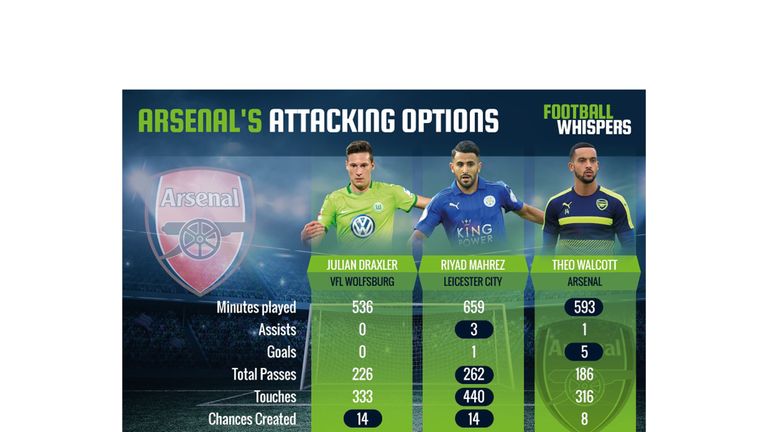 Arsenal's Attacking Options