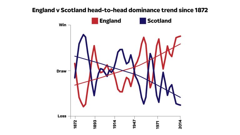 England have never been more dominant in head-to-heads with Scotland