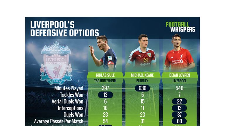 Liverpool's Defensive Options